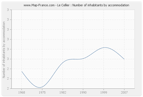 Le Cellier : Number of inhabitants by accommodation